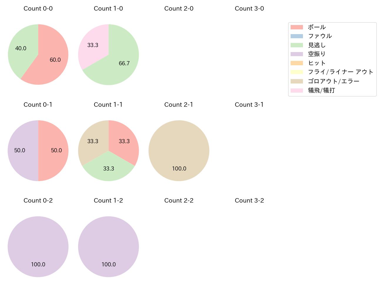 バウアーの球数分布(2025年7月)