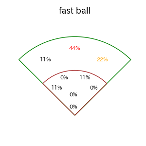 フォードのインプレー打撃方向(ストレート)(2025年7月)