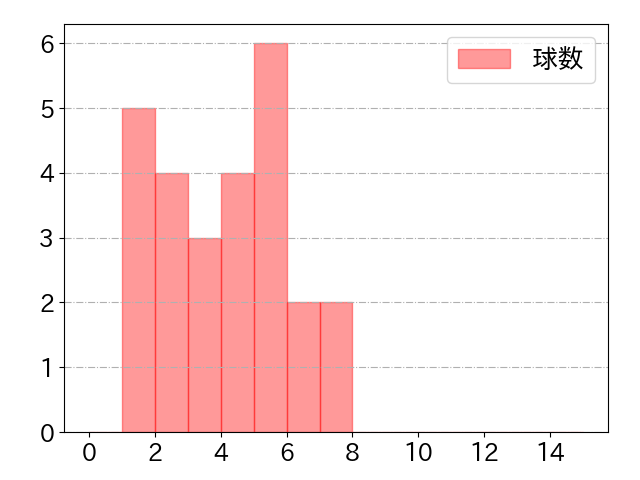 フォードの球数分布(2025年7月)