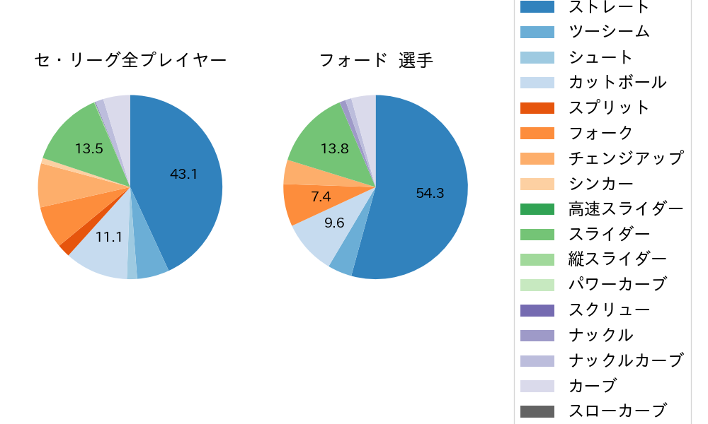 フォードの球種割合(2025年7月)