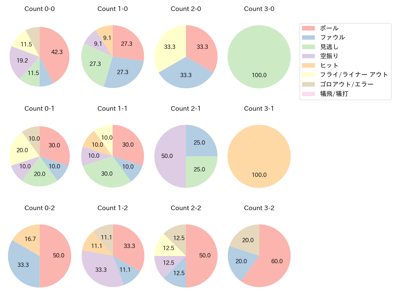 フォードの球数分布(2025年7月)