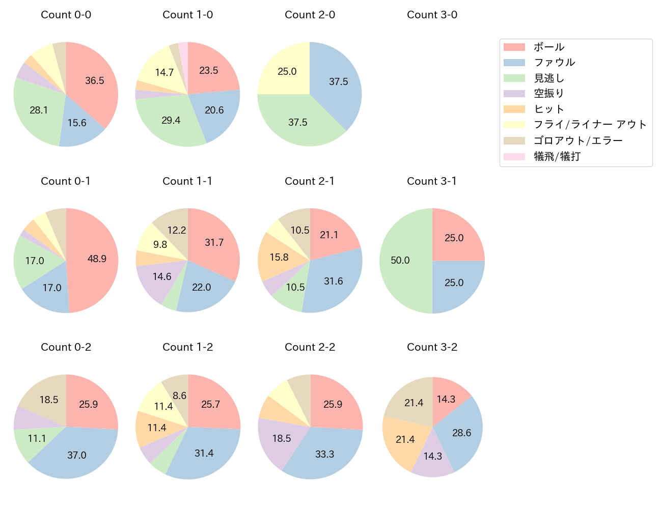 林 琢真の球数分布(2025年8月)