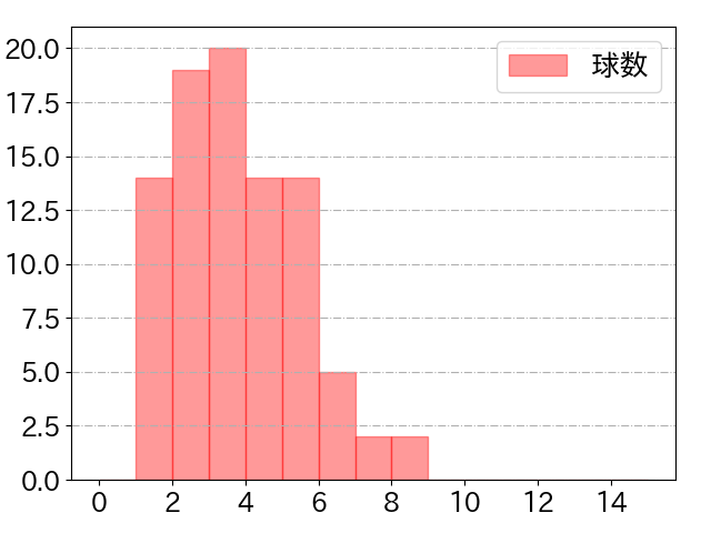 桑原 将志の球数分布(2025年8月)
