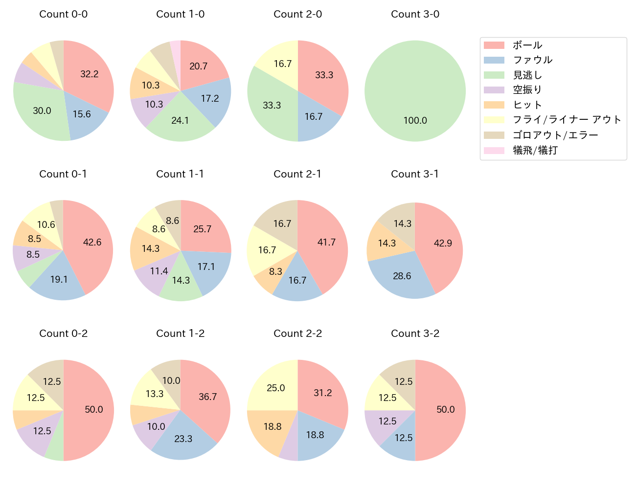 桑原 将志の球数分布(2025年8月)
