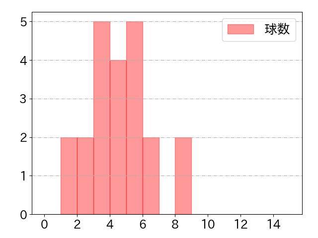 戸柱 恭孝の球数分布(2025年8月)