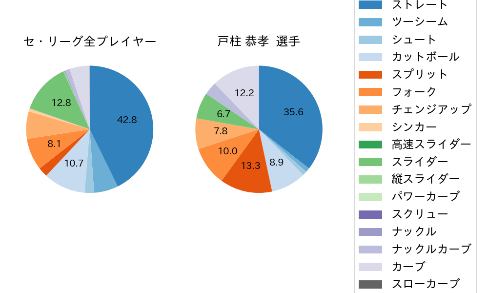 戸柱 恭孝の球種割合(2025年8月)