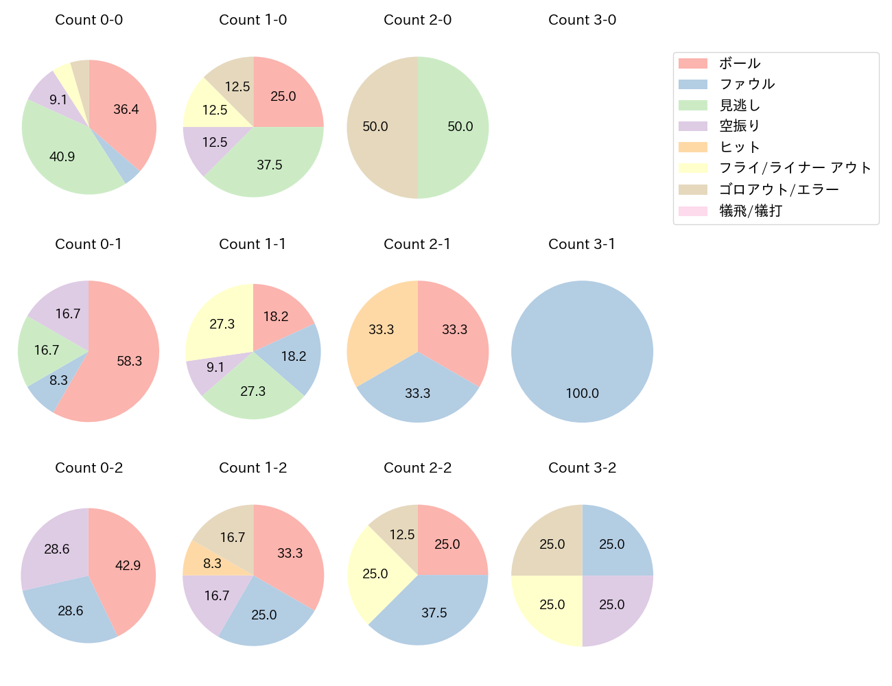 戸柱 恭孝の球数分布(2025年8月)