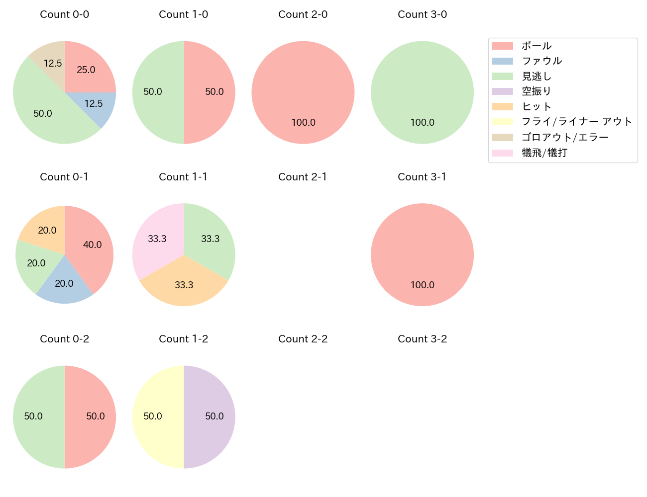 東 克樹の球数分布(2025年8月)