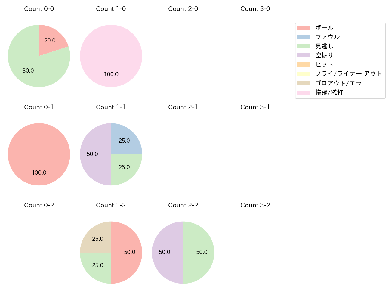 竹田 祐の球数分布(2025年8月)