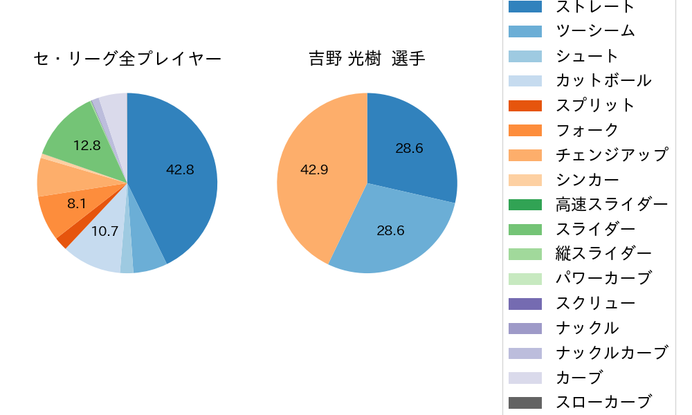 吉野 光樹の球種割合(2025年8月)