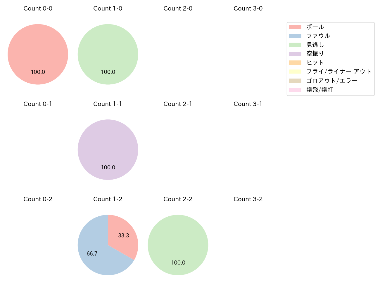 吉野 光樹の球数分布(2025年8月)