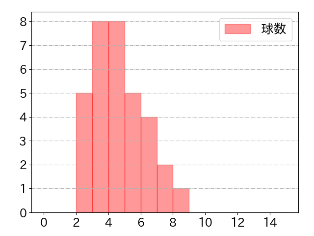 筒香 嘉智の球数分布(2025年8月)