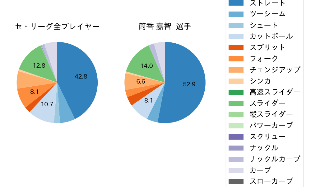 筒香 嘉智の球種割合(2025年8月)