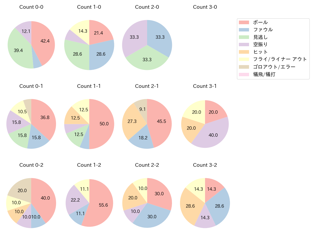 筒香 嘉智の球数分布(2025年8月)