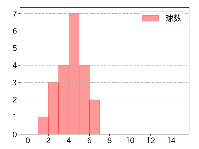 三森 大貴の球数分布(2025年8月)