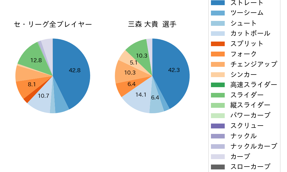 三森 大貴の球種割合(2025年8月)