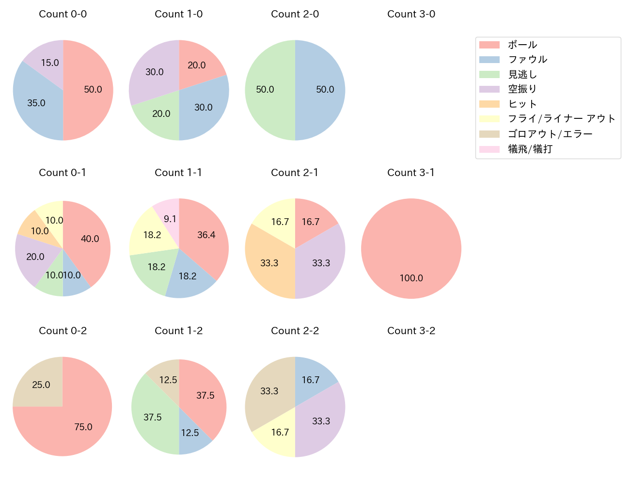 三森 大貴の球数分布(2025年8月)