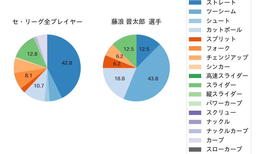 藤浪 晋太郎の球種割合(2025年8月)