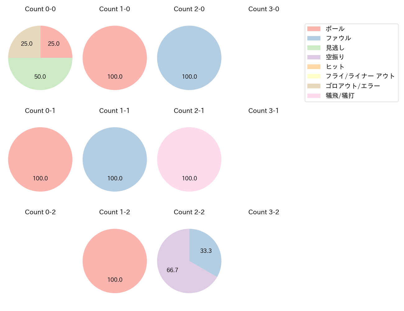 藤浪 晋太郎の球数分布(2025年8月)