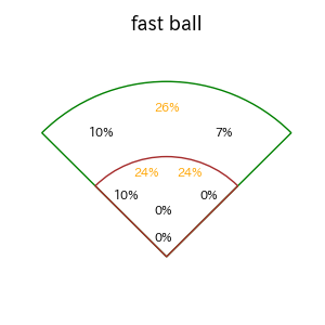 オースティンのインプレー打撃方向(ストレート)(2025年8月)