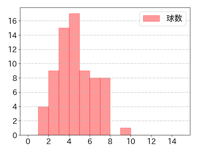 オースティンの球数分布(2025年8月)