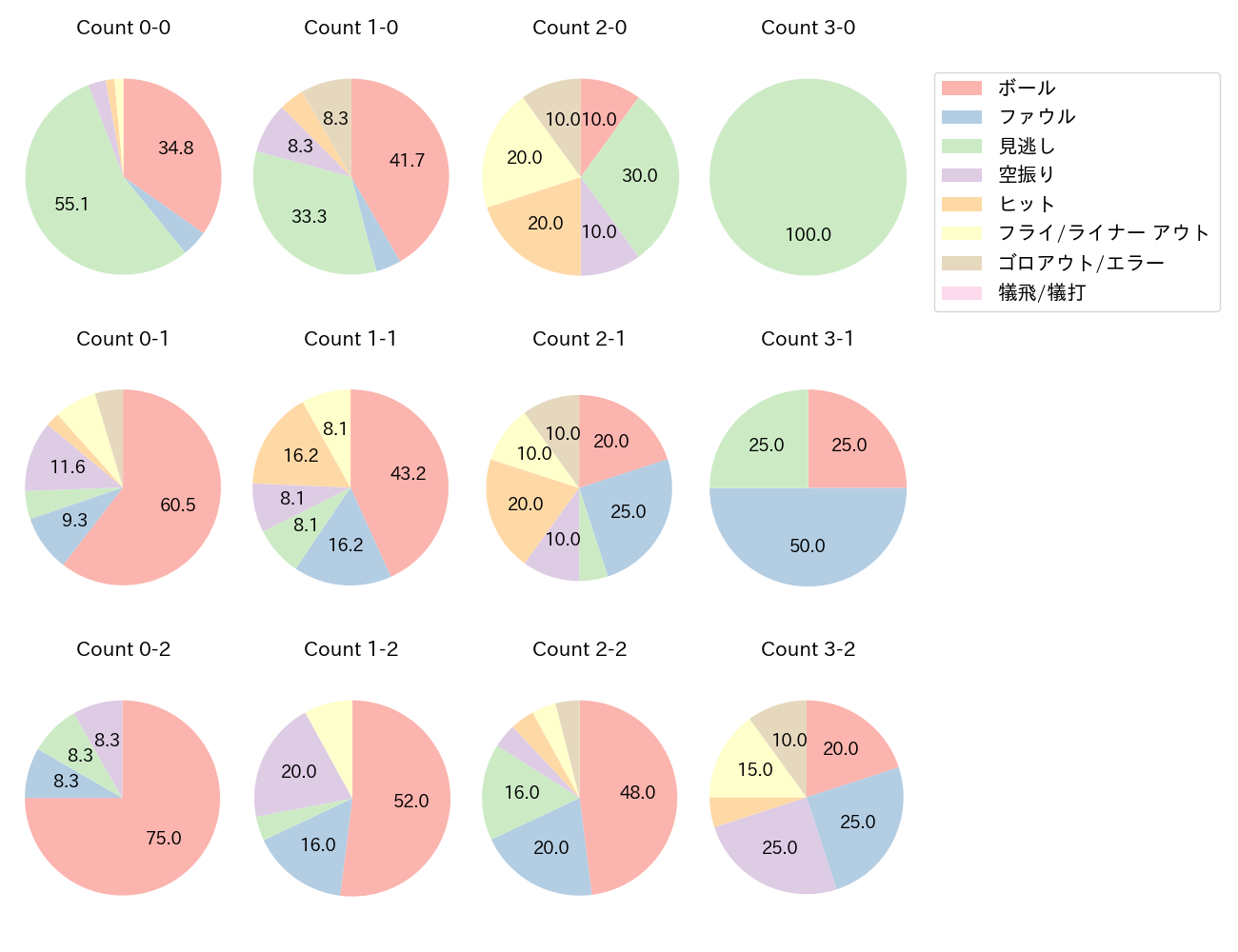 オースティンの球数分布(2025年8月)
