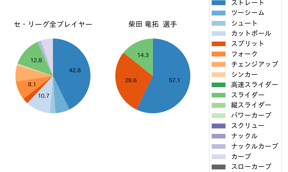 柴田 竜拓の球種割合(2025年8月)
