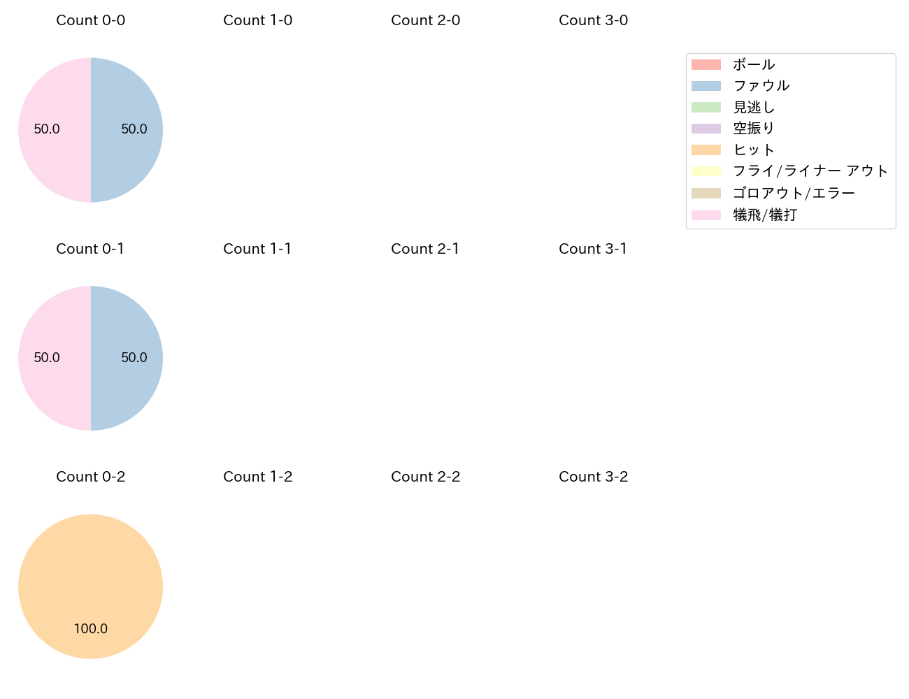 柴田 竜拓の球数分布(2025年8月)