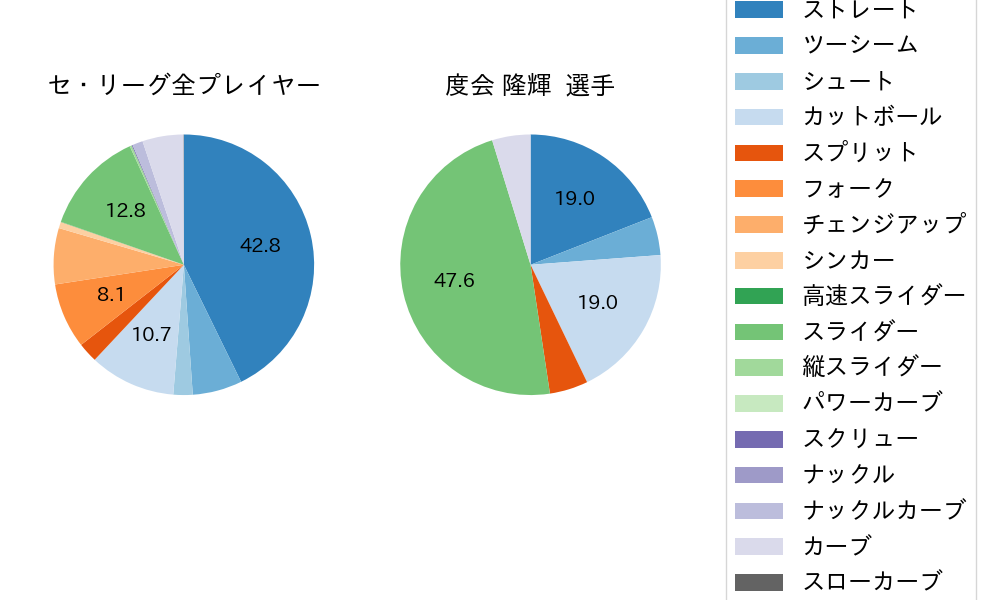 度会 隆輝の球種割合(2025年8月)