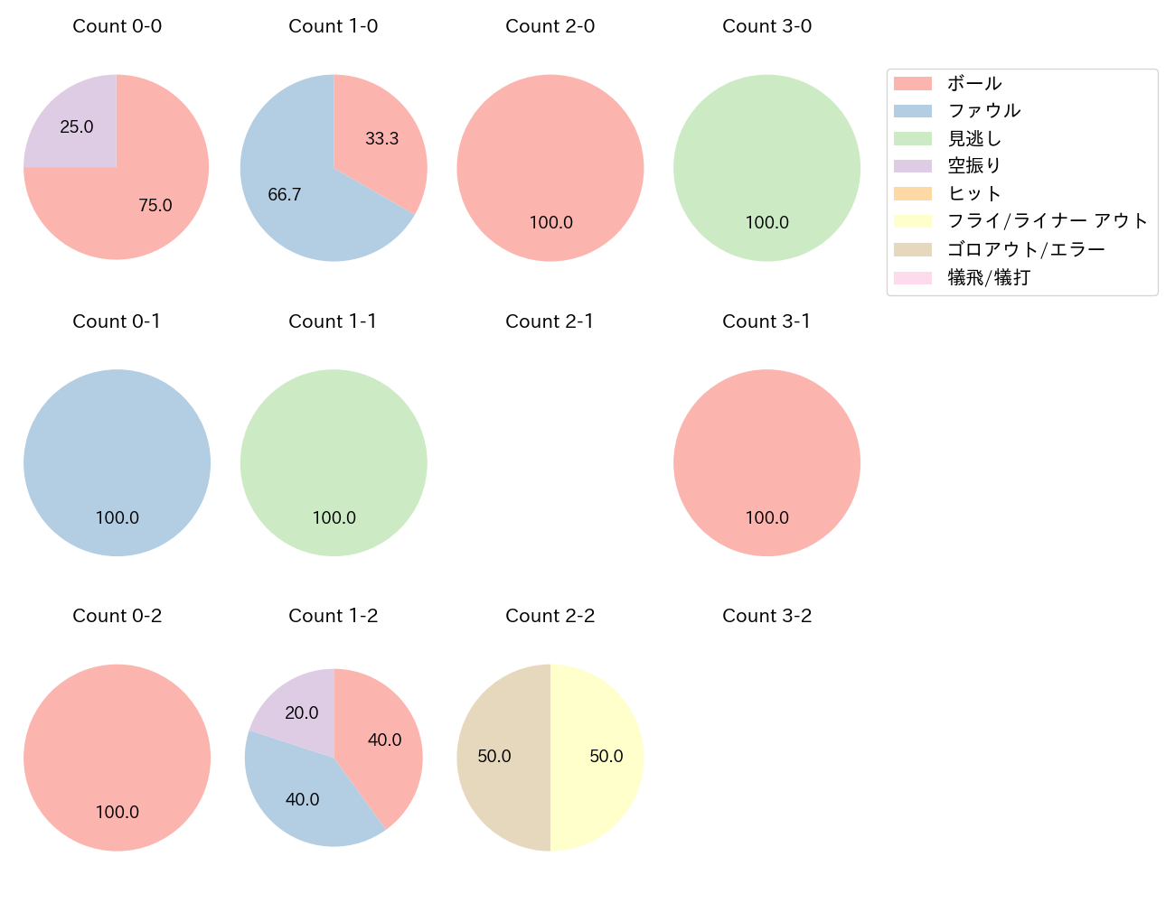 度会 隆輝の球数分布(2025年8月)
