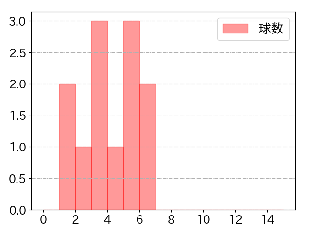 ジャクソンの球数分布(2025年8月)