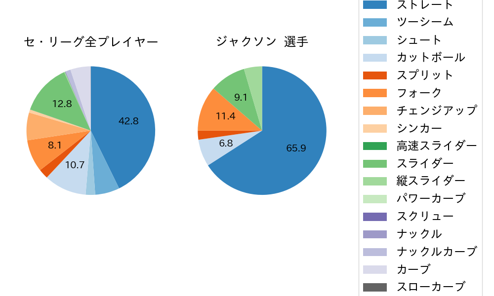ジャクソンの球種割合(2025年8月)
