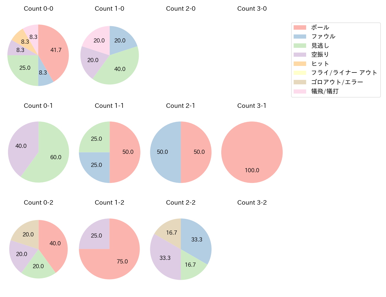 ジャクソンの球数分布(2025年8月)