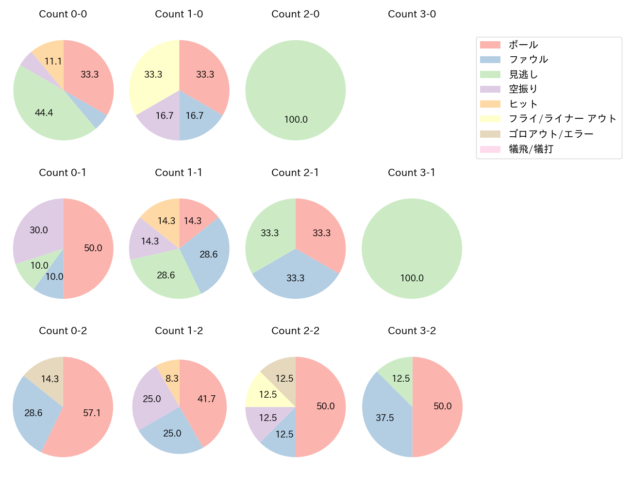 石上 泰輝の球数分布(2025年8月)