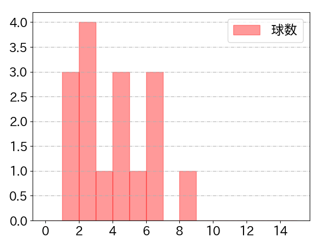 松尾 汐恩の球数分布(2025年8月)