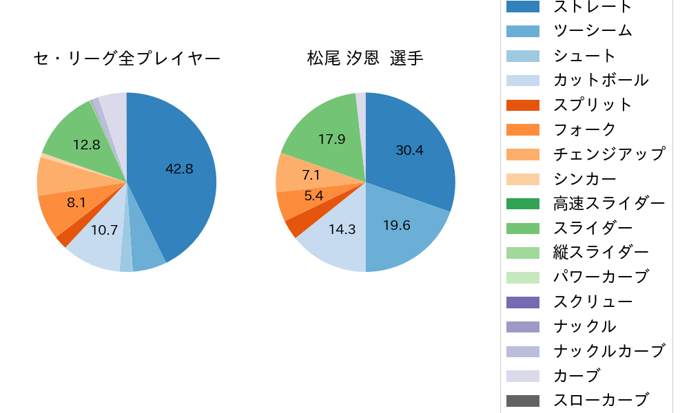松尾 汐恩の球種割合(2025年8月)