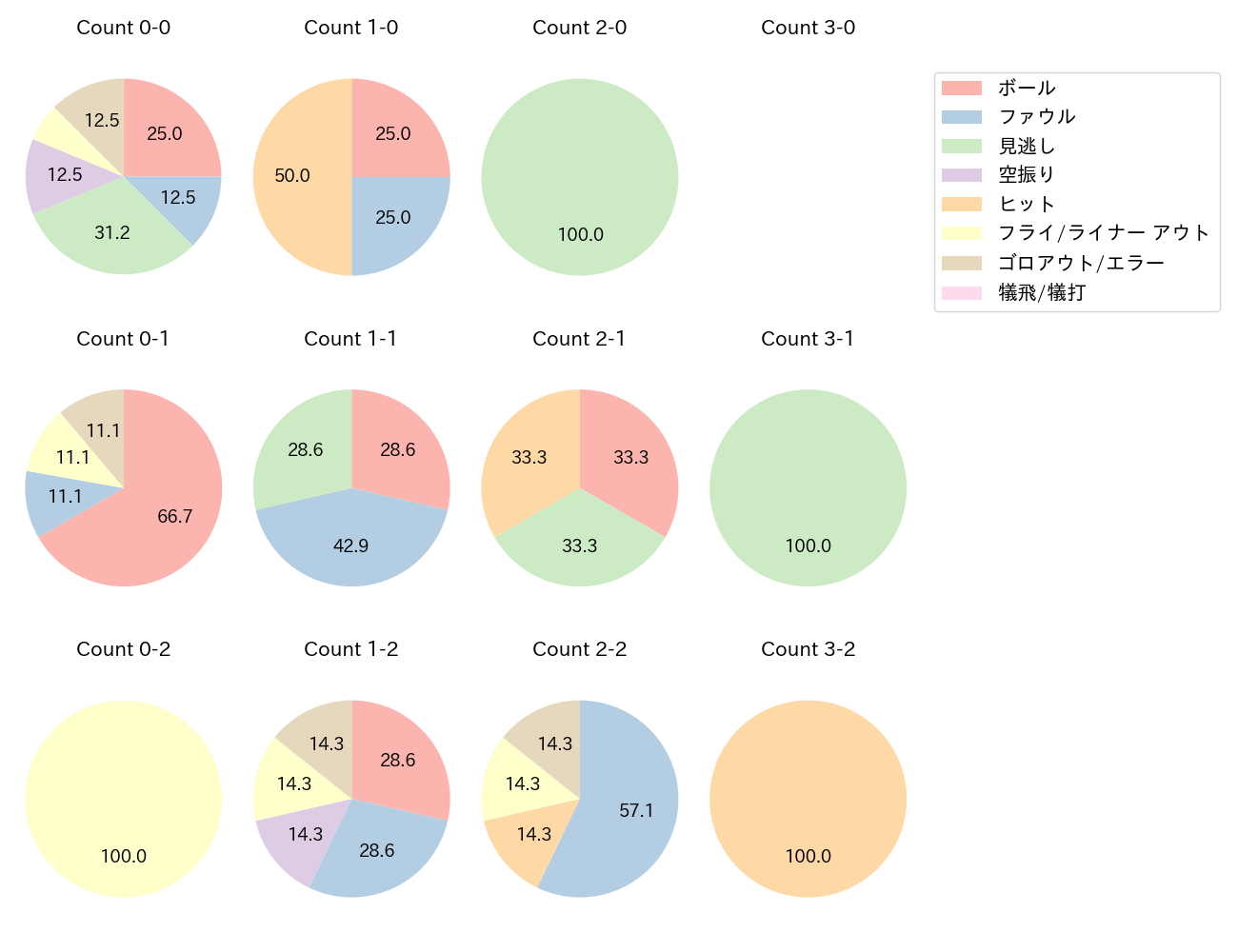 松尾 汐恩の球数分布(2025年8月)