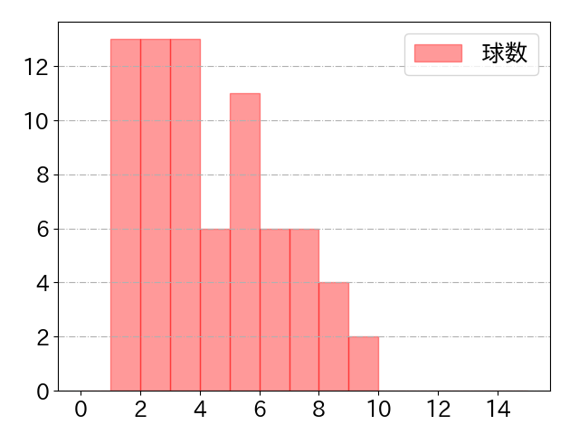 山本 祐大の球数分布(2025年8月)