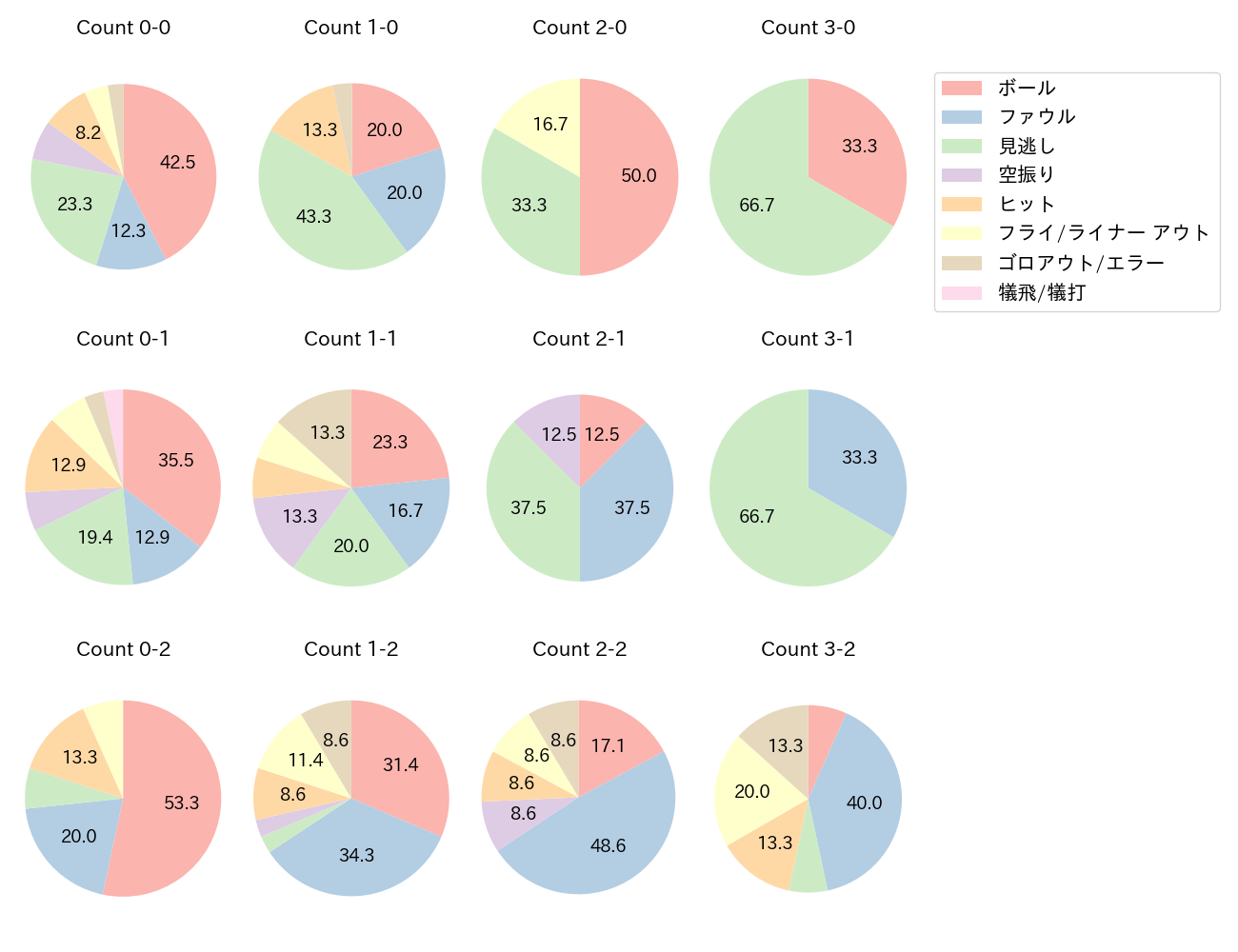山本 祐大の球数分布(2025年8月)