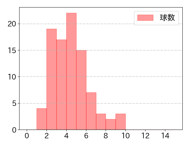 宮﨑 敏郎の球数分布(2025年8月)