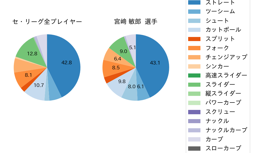 宮﨑 敏郎の球種割合(2025年8月)