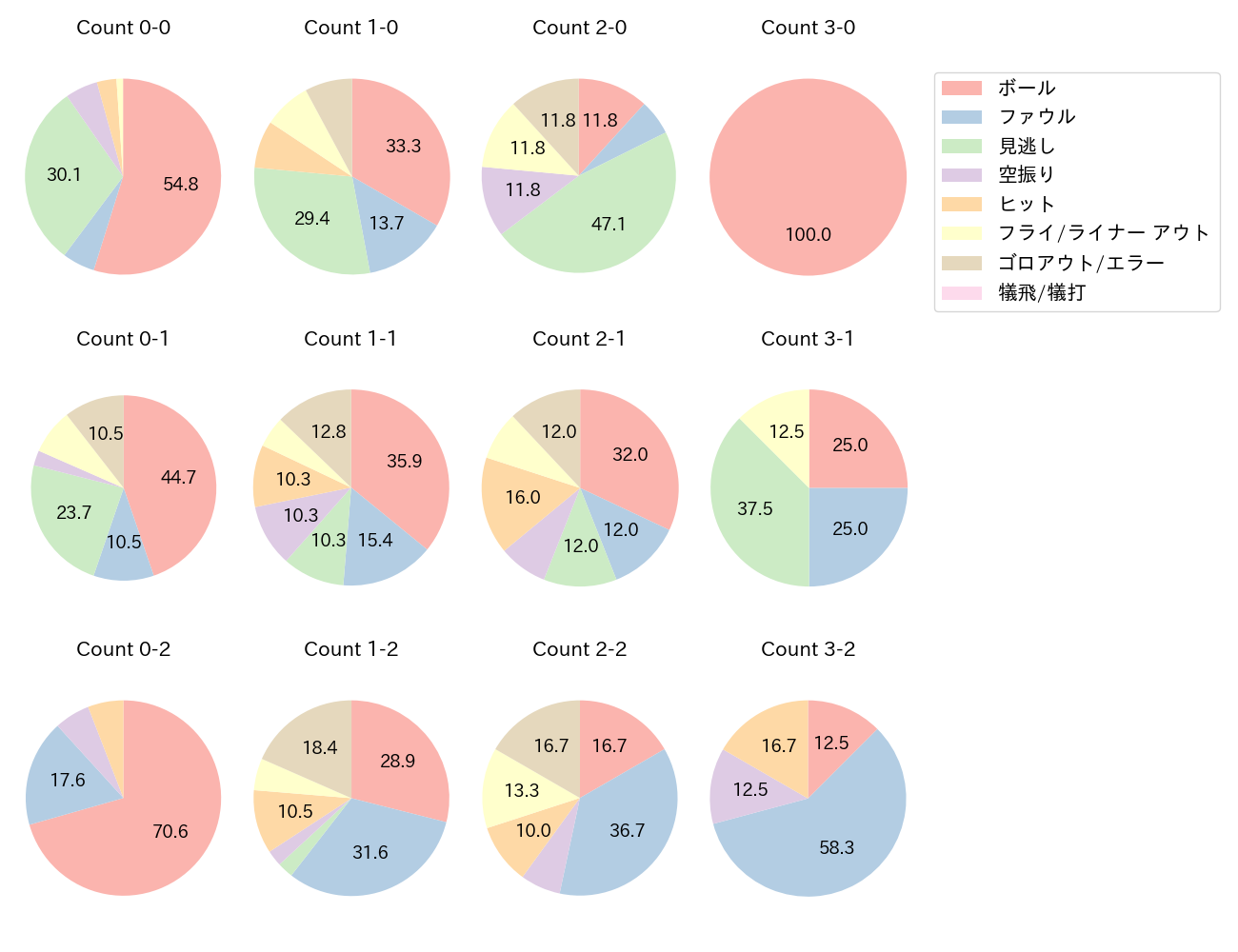宮﨑 敏郎の球数分布(2025年8月)