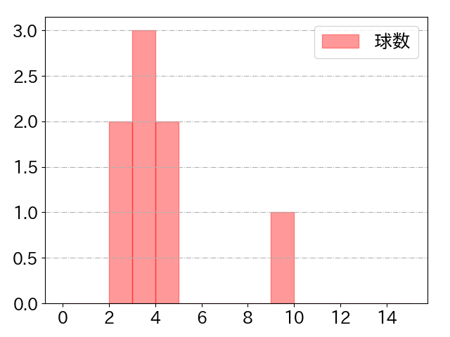石田 裕太郎の球数分布(2025年8月)