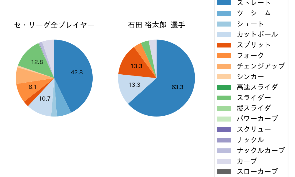 石田 裕太郎の球種割合(2025年8月)