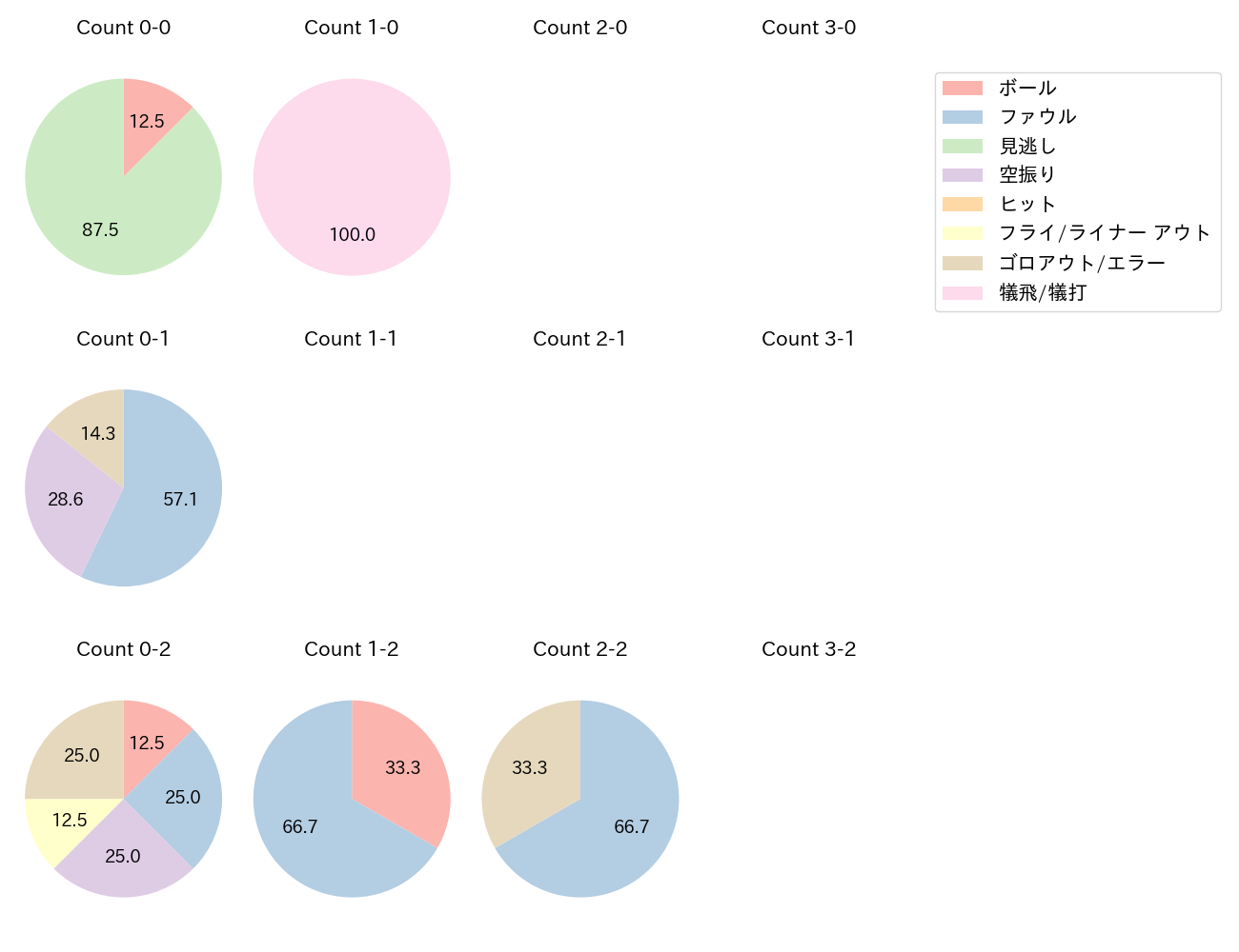 石田 裕太郎の球数分布(2025年8月)