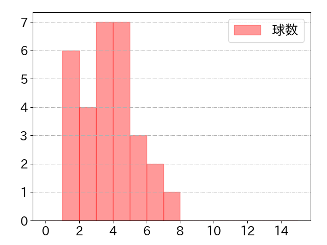 梶原 昂希の球数分布(2025年8月)