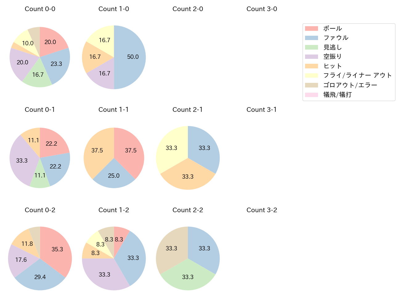 梶原 昂希の球数分布(2025年8月)