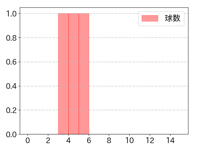 平良 拳太郎の球数分布(2025年8月)