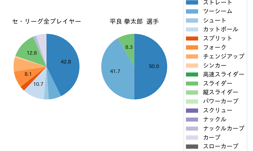 平良 拳太郎の球種割合(2025年8月)
