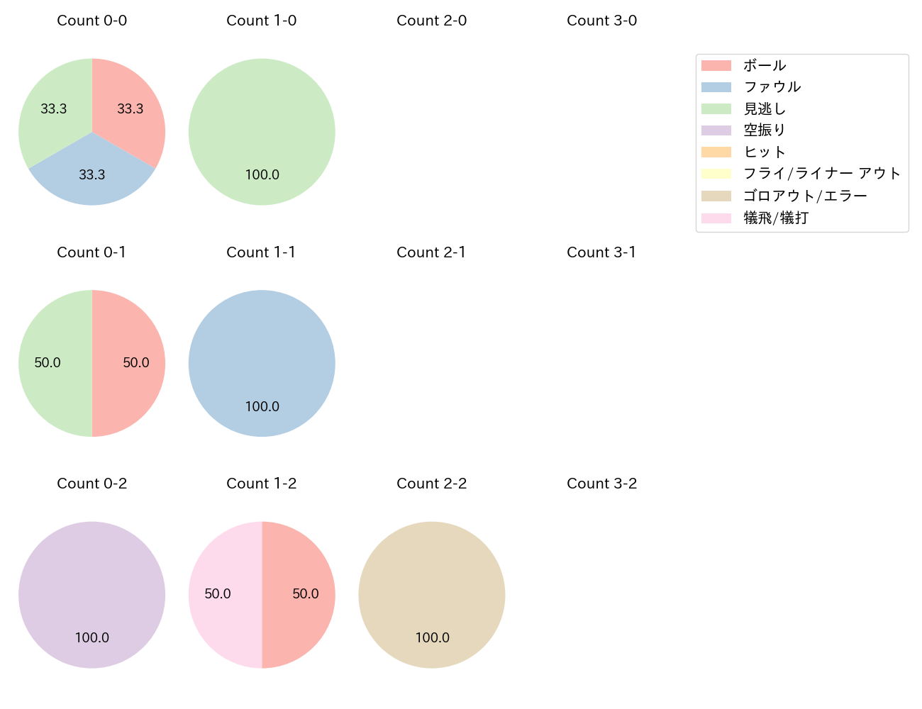 平良 拳太郎の球数分布(2025年8月)